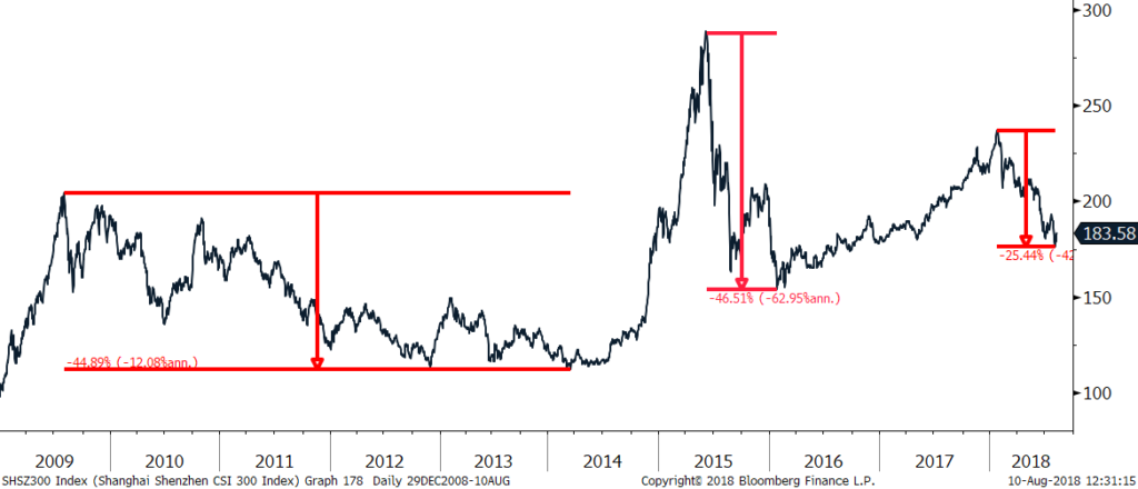 SHSZ300 Index (Shanghai Shenzhen 2018-08-10 12-31-13