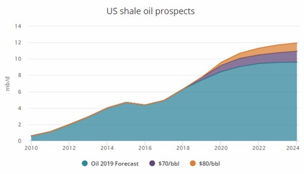 US shale oil