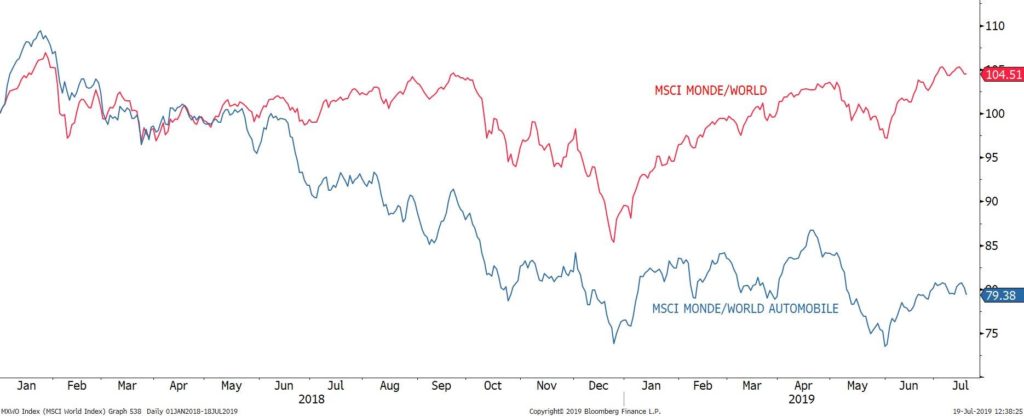 MSCI Monde automobile