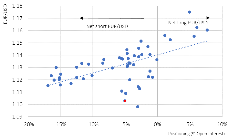 EUR vs. USD