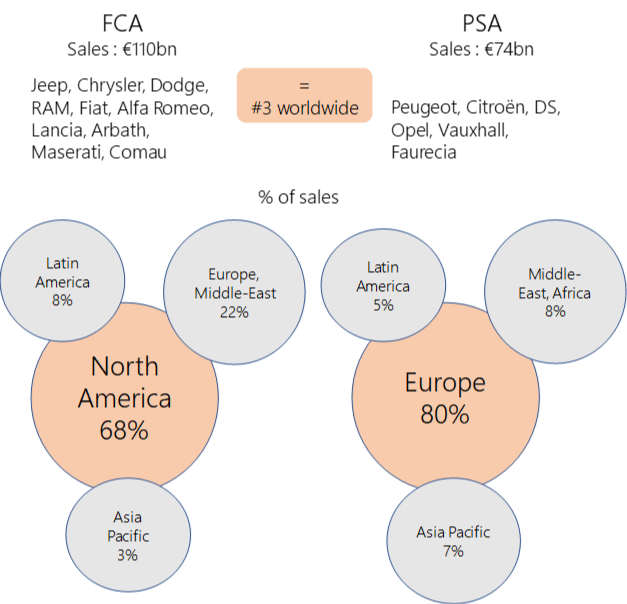 FCA PSA