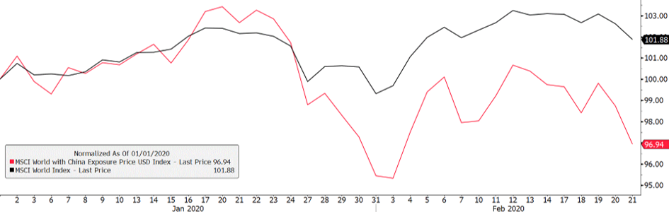 MSCI monde