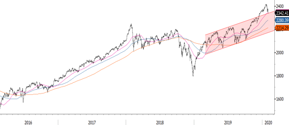 MSCI monde