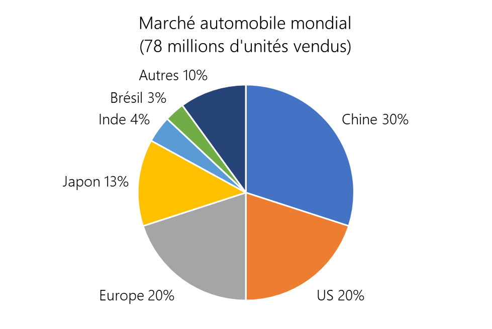 Marché automobile mondial