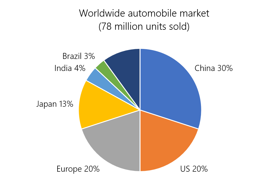 Worldwide automobile market