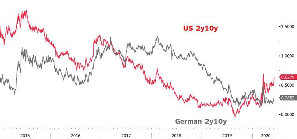 Taux allemands