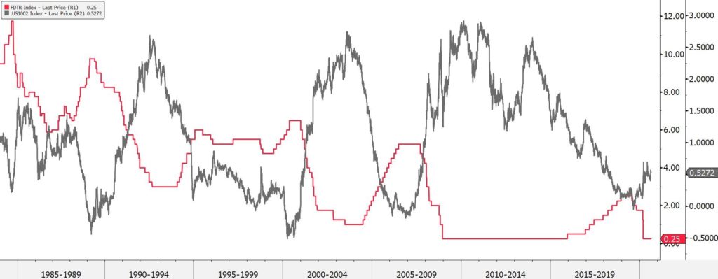 Fed funds