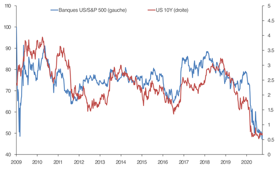 Banques US